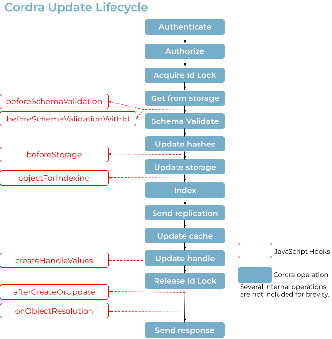 Update Lifecycle